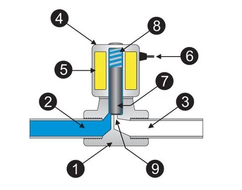 cấu tạo van solenoid xe nâng 24v